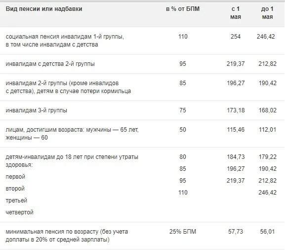 Доплата к пенсии инвалидам