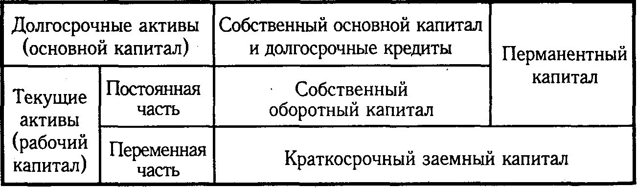 Собственный капитал отражен. Активы собственный капитал заемн капитал. Перманентный оборотный капитал. Величина перманентного капитала в балансе. Собственный оборотный капитал в балансе.