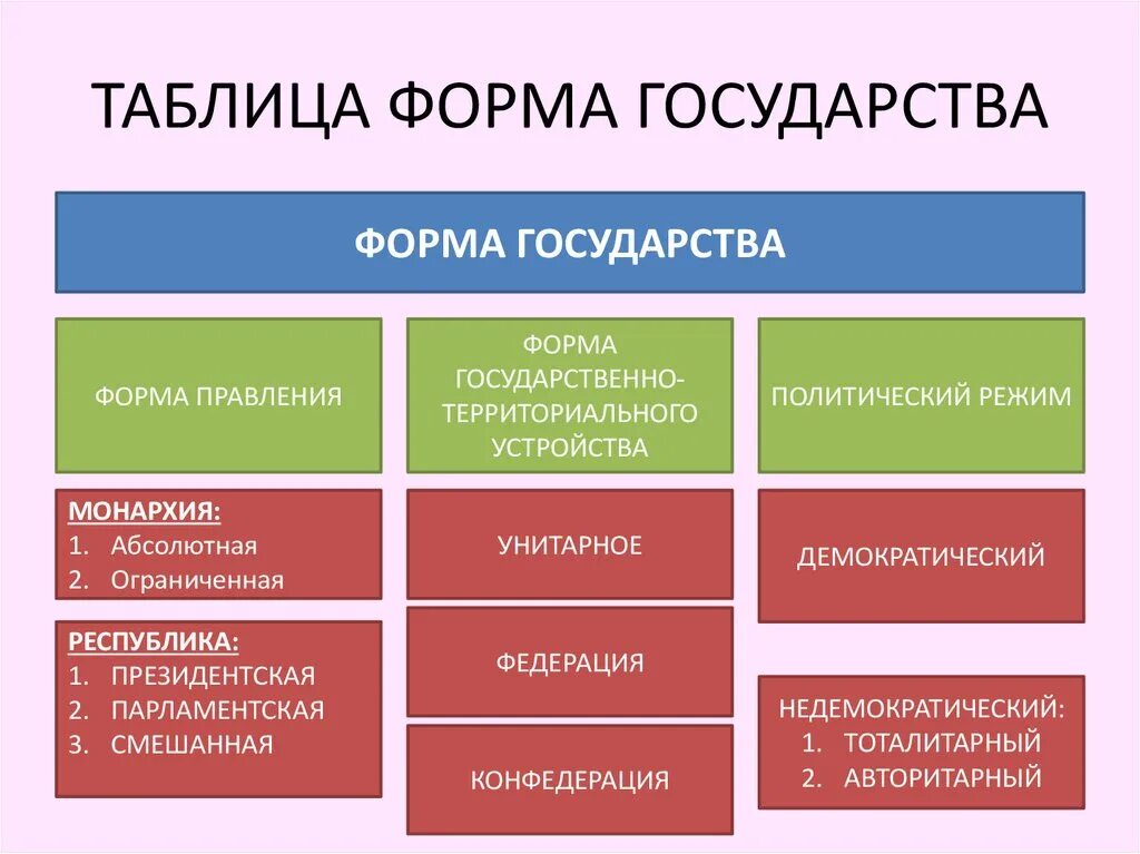 Формы государства таблица по обществознанию 9 класс. Формы государства таблица по обществознанию. Таблица форма государства РФ форма правления. Формы государства Обществознание 9 класс таблица.