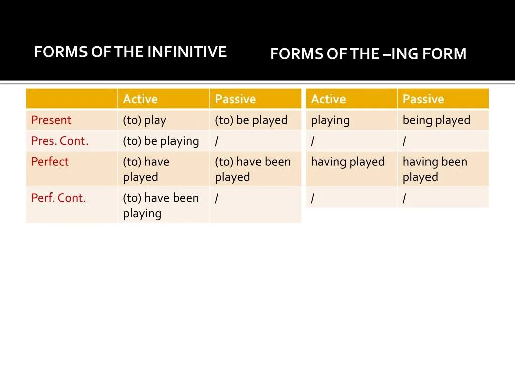 Forms of the verb the infinitive. Forms of the Infinitive таблица. Tenses of the Infinitive ing form правило. Present Infinitive Passive. Forms of Infinitive Passive.