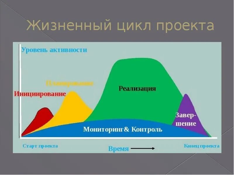 Стадии проектного цикла. Понятие и этапы жизненного цикла проекта.. График жизненного цикла проекта. Фазы жизненного цикла проекта. Последовательность фаз жизненного цикла проекта.