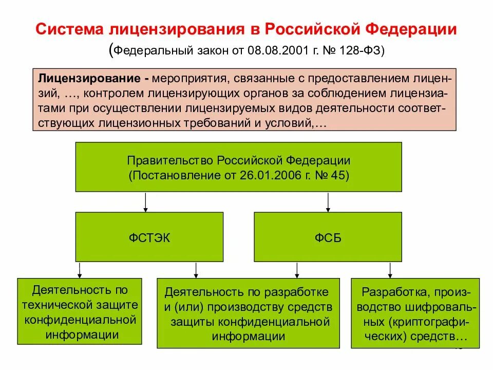 Какой орган осуществляет государственную. Система лицензирования. структура лицензирующих органов в рф. лицензирование в рф. структура системы государственного лицензирования.