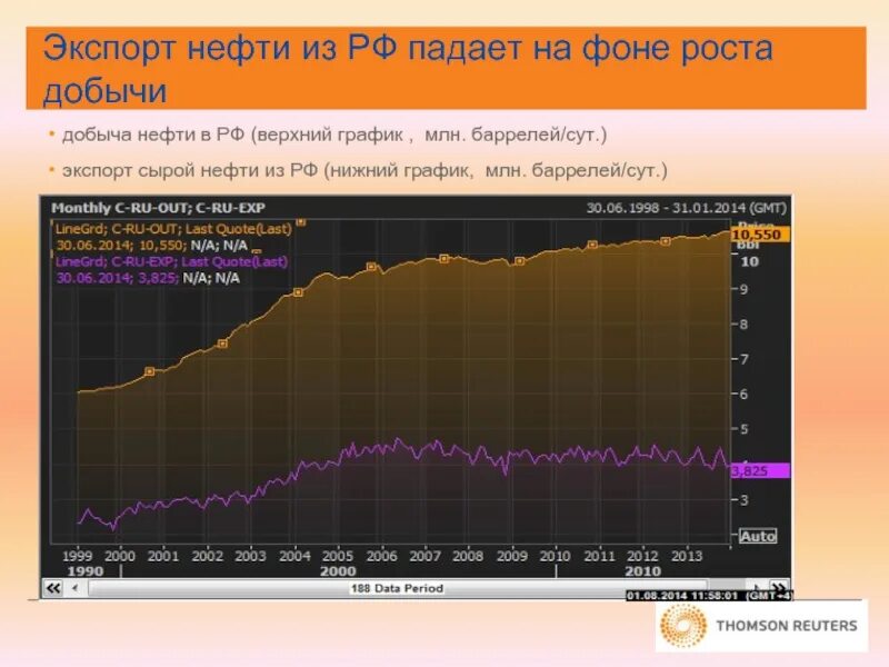 График экспортеров нефти. Добыча нефти при Брежневе. График роста добычи нефти. Экспорт в России падает.