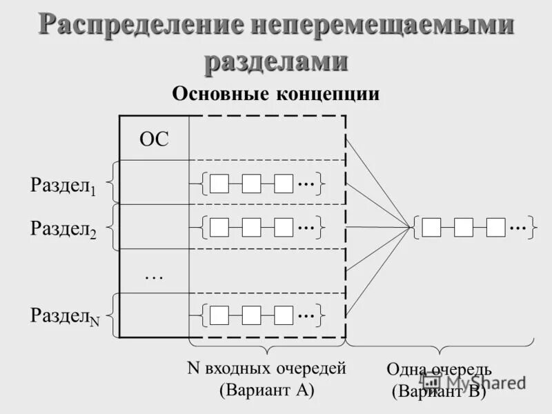 методы распределения основной памяти. разделить hdd на два диска. управление дисками windows 7. механизмы распределения памяти. софт раздел жёсткого диска windows 10.