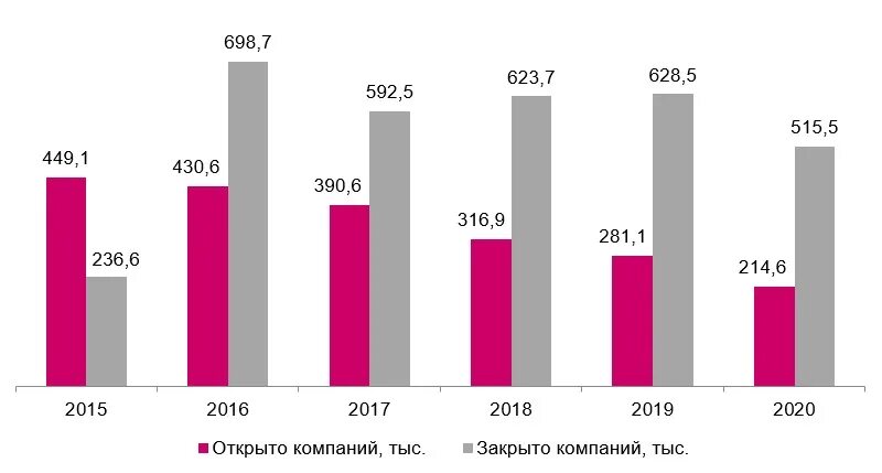 Количество открытых и закрытых предприятий в России по годам. Число малых предприятий в РФ по годам. Сколько компаний закрылось в России по годам. Статистика предприятий в России. Бизнесы 2015 года