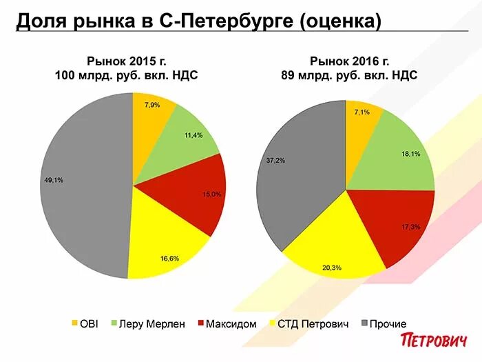 Изменение доли рынка