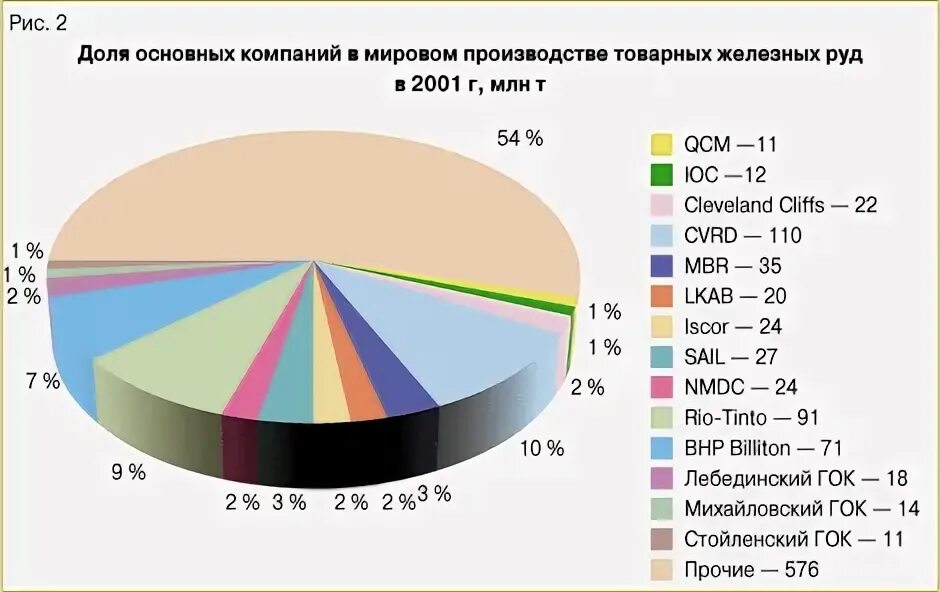 Железные руды 10 стран