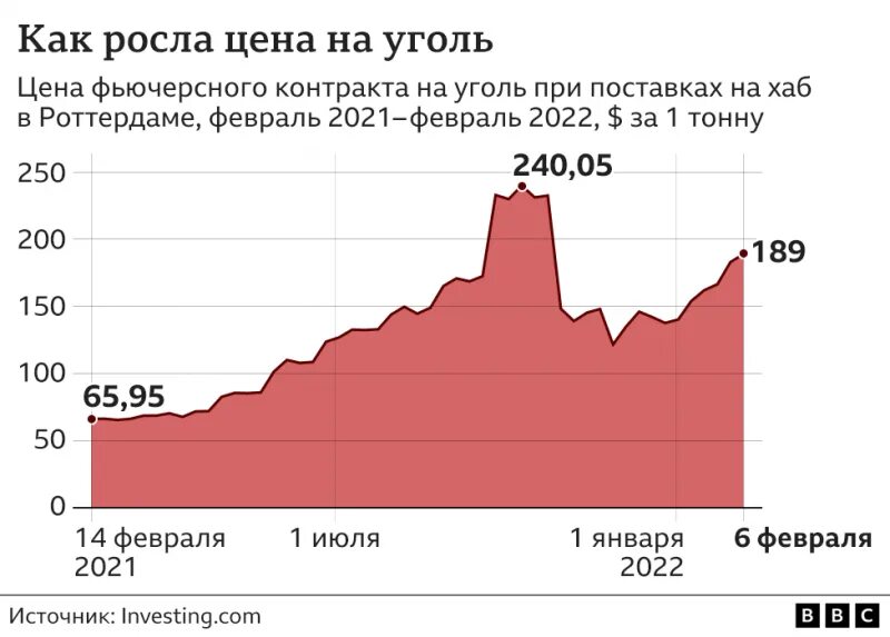 Динамика цен на уголь