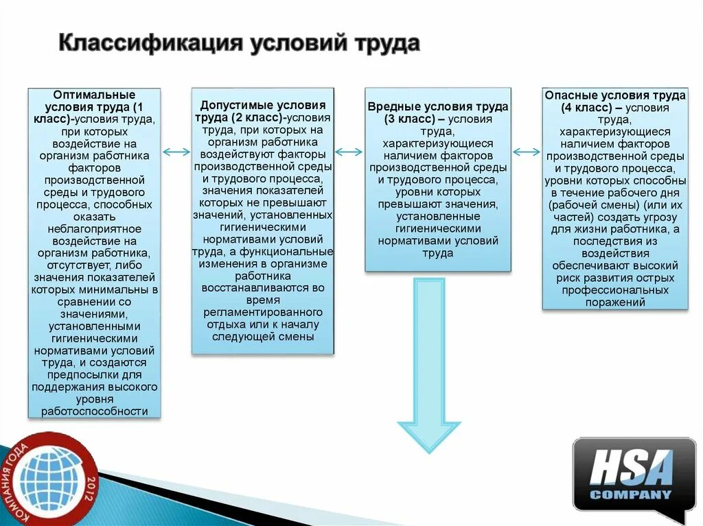 Оптимальные условия труда примеры. Оптимально допустимые условия труда что это. Специальная оценка условий труда классификация условий труда. Опасные условия труда примеры. Надлежащие условия труда