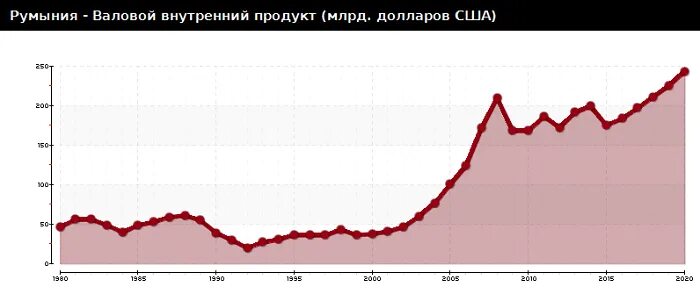 Индекс румынии. Ввп румынии график. экономика румынии диаграмма. экономическое состояние румынии. экономика румынии кратко.