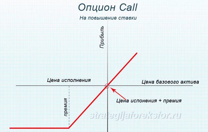 Опцион схема. Колл-опцион. Опцион колл на графике. Опцион Call. Дата колл опциона