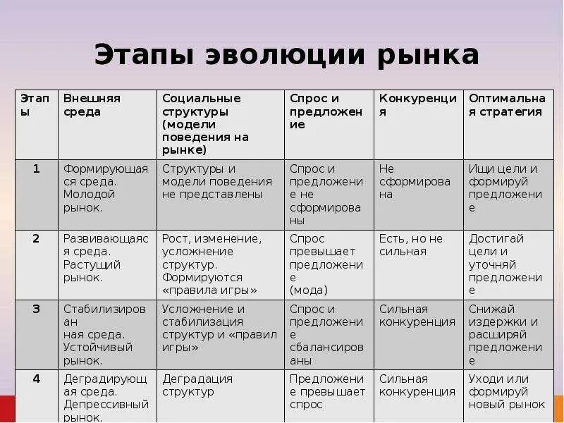 Основные этапы развития рынка. Этапы развития рынка. стадии формирования рынка. этапы становления рынка. этапы эволюции рынка.