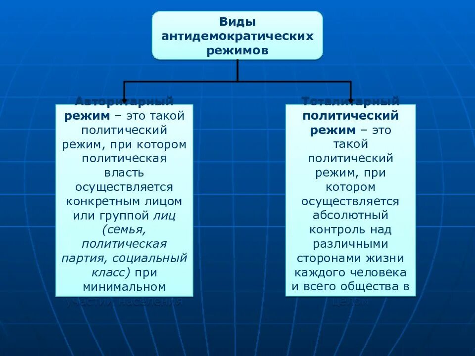 Форма политического режима антидемократический. Виды антидемократических режимов. Разновидности недемократических режимов. Антидемократический режим вилы. Виды не декократических режимовз.