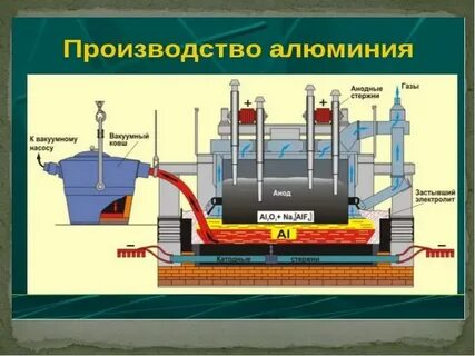 Производство алюминия какая промышленность
