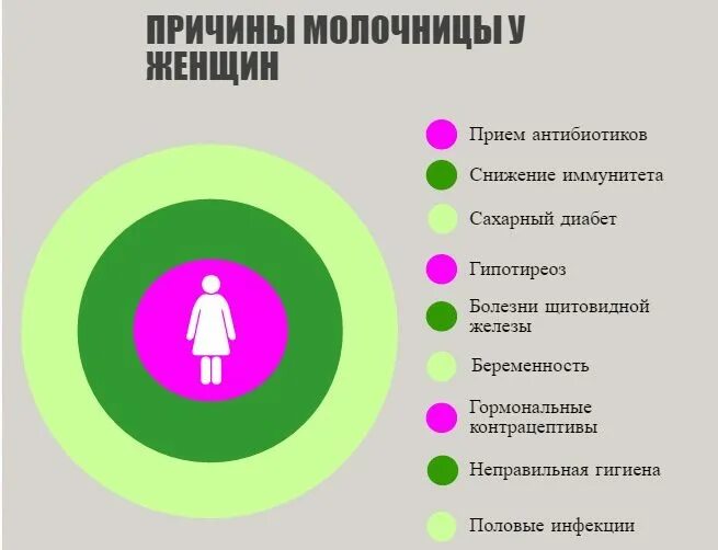 Основные причины молочницы. Молочница у женщин причины. Кандидоз пути заражения. Можно заниматься сексом во время молочницы