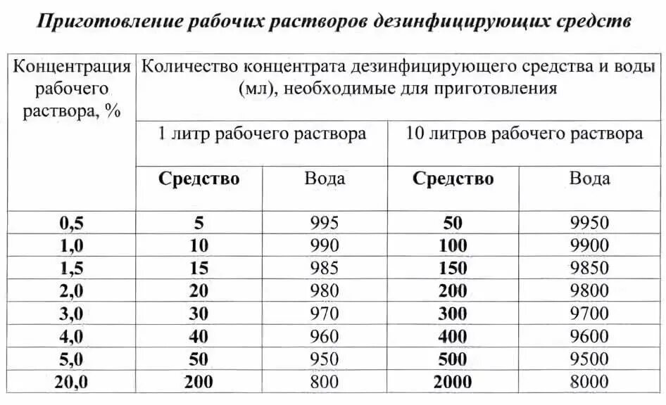 Раствор номер 5. Таблица приготовления растворов дезинфицирующего средства. Таблица концентрации рабочих растворов дезинфицирующих средств. Приготовление рабочих растворов дезинфицирующих средств в таблетках.