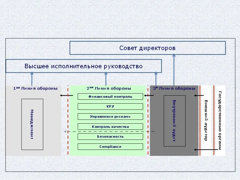 Линия защиты рф. Три линии защиты внутренний аудит. 3 Линии защиты внутреннего контроля Coso. Модель трех линий защиты. Модель трех линий защиты внутреннего контроля.