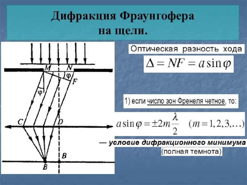 Дифракция Фраунгофера ход лучей. Условие минимумов для дифракции Фраунгофера на щели.. Дифракция плоских волн на одной щели. Дифракция на щели ход лучей.