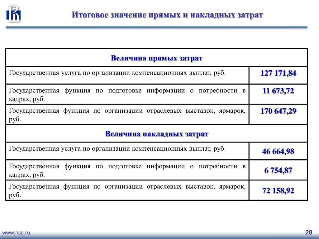 Накладные расходы к чему относятся. Смета накладных расходов. Уровень накладных расходов по отраслям. Анализ накладных расходов. Таблица накладных расходов.