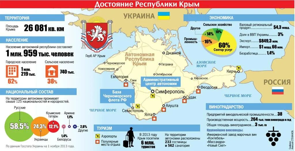 Площадь Крыма. Инфографика Крым в составе России. Присоединение Крыма карта. Государства на территории Крыма. Главные изменения в крыму после 2014