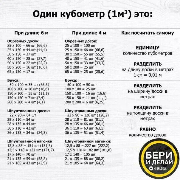 Доска 100х25 сколько в кубе. Сколько досок в 1 кубе таблица 4 метра обрезная. таблица расчёта пиломатериалов в кубах доска. сколько штук пиломатериала в 1 кубе таблица. сколько досок в 1 кубе таблица 3 метра обрезная доска.