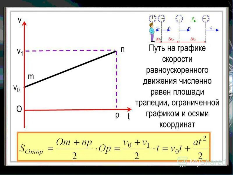 Время равнозамедленного движения. График скорости равноускоренного движения.