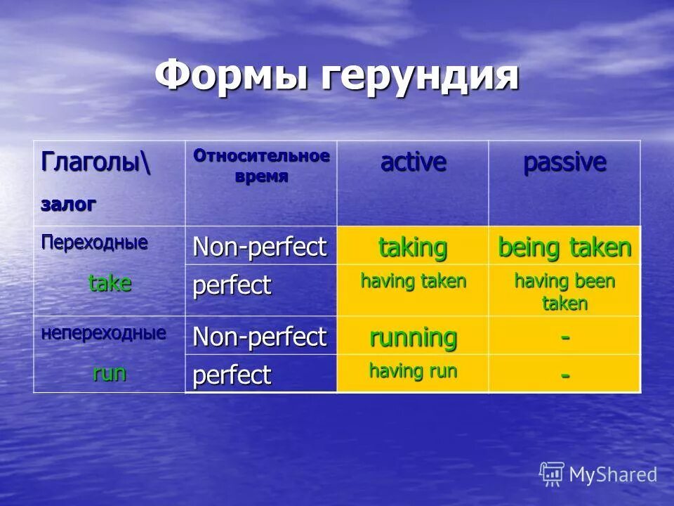 Английский тест герундий. Формы герундия. Формы времени герундия. Вторая форма глагола Travel.