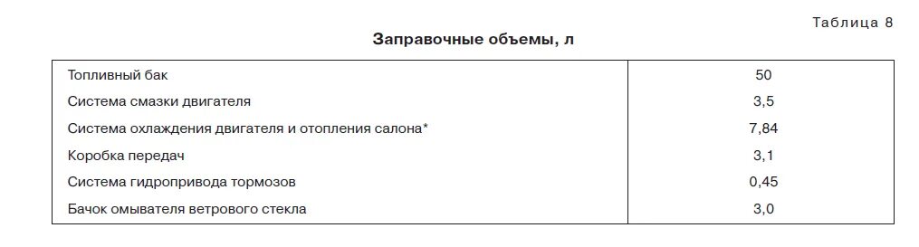 Масло в двигатель уаз в литрах. Заправочные емкости УАЗ 390995. Заправочные емкости УАЗ 469. Заправочные ёмкости УАЗ Буханка. Заправочные емкости ВАЗ 2110.