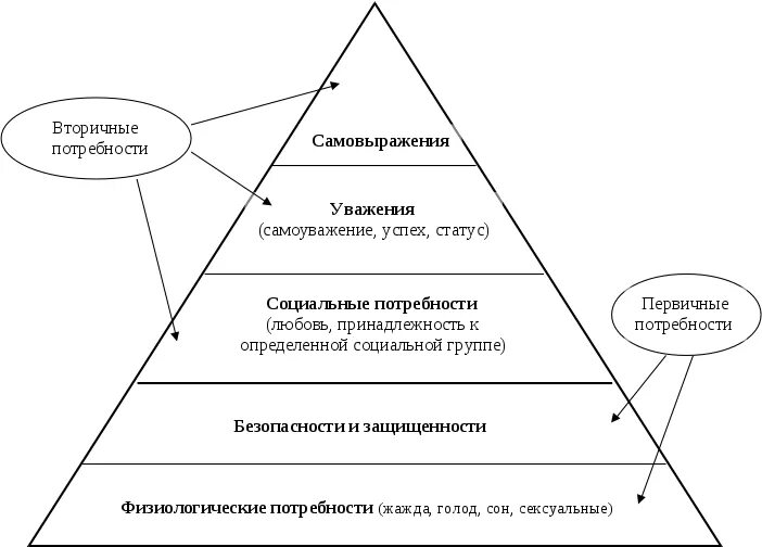 Какие еще потребности относятся к данному виду. Первичные и вторичные потребности. Вторичные потребности по Маслоу. Первичные и вторичные потребности человека. Схема потребностей первичные социальные.