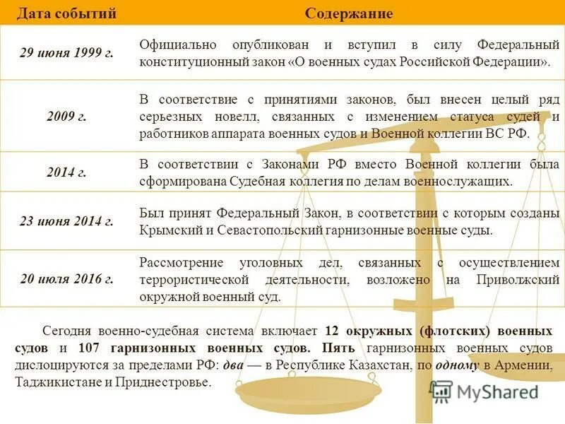 Содержание событий. Дата событие содержание. орахаракиеризурте компетенции военных судов.