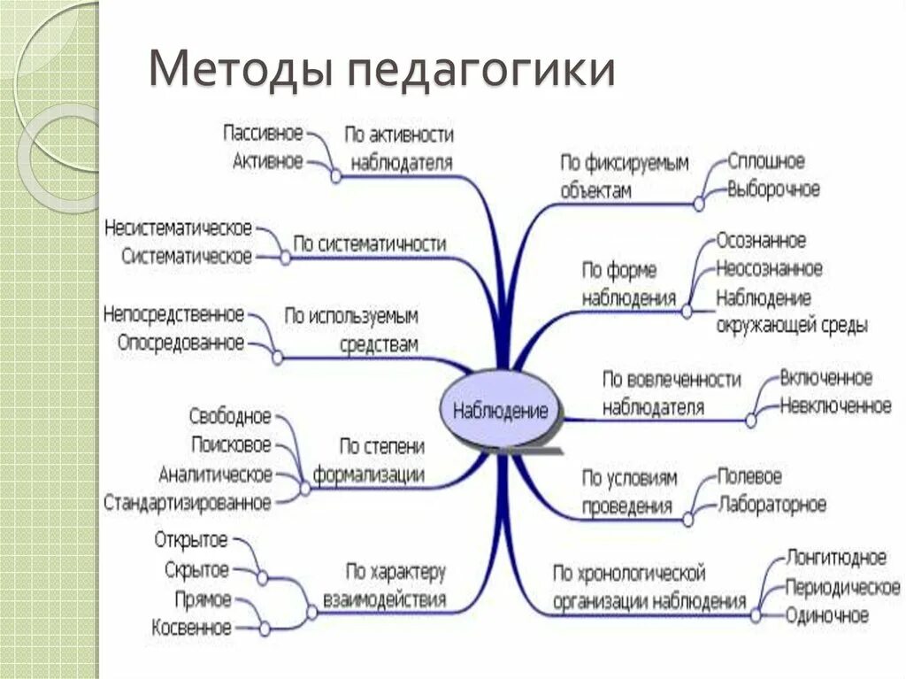 Методы и формы методологии педагогической науки. Методы педагогического исследования это в педагогике схема. Методология педагогики схема в педагогике. Опорная схема методология педагогики. Наука о методе воспитания