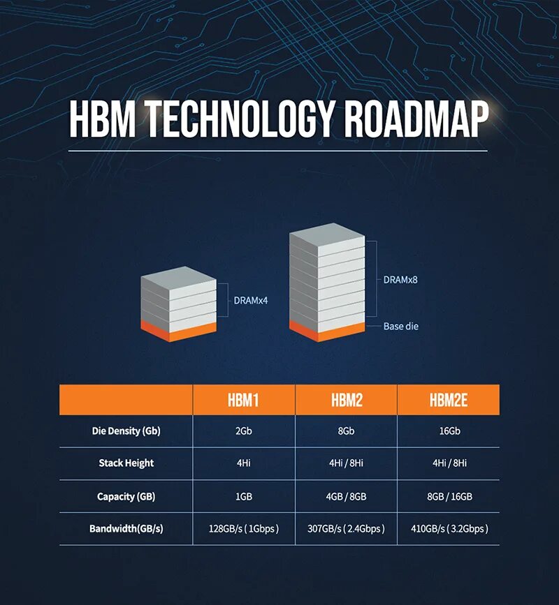 Hbm2. Hbm2 vs gddr6. Hbm память надежность. Hbm. Hbm.