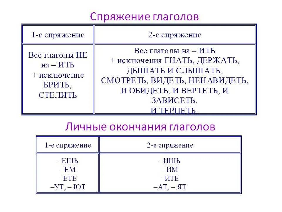 Спряжение глаголов таблица 6 класс по русскому. Правило по определению спряжения глаголов 4 класс. Правила определения спряжения глаголов 4 класс. Памятка спряжение глаголов 4 класс. Как определить спряжение глагола 4 класс.