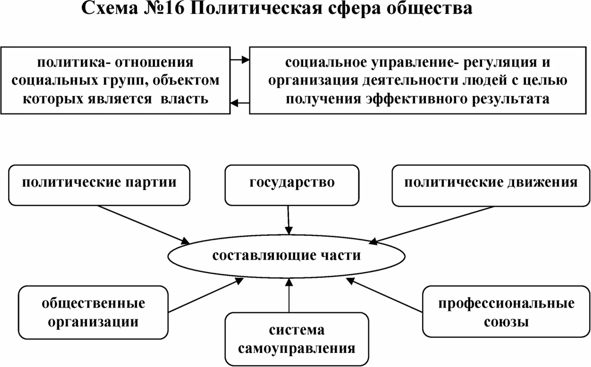 Общественные группы политической сферы. Политическая сфера общества. Политические сферы общества. Политическая сфера схема. Схема политической сферы общества.