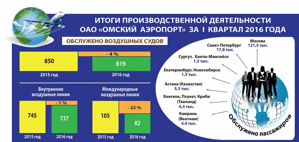 Результат производственной деятельности человека. Аэропорты России итоги работы. ОАО Омский аэропорт отчетность. Аэропорт Иркутск итоги производственной. ОАО Омский аэропорт затраты.