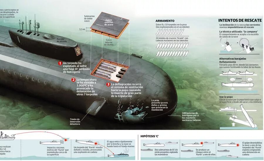 Пл пути. Подводная лодка к-141 «Курск». Схема гибели подводной лодки Курск. Параметры атомной подводной лодки Курск. Высота атомной подводной лодки Курск.