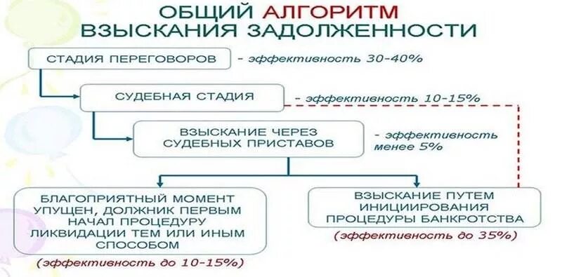 Взыскание долгов по кредиту судебными приставами. Взыскание задолженности с физ лиц. Взыскание задолженности с физических лиц схема. Юрист по взысканию задолженности. Эффективное взыскание задолженности.