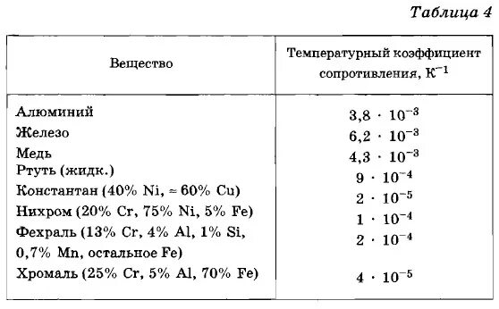 Сопротивление алюминия при 0. Температурный коэффициент сопротивления таблица. Температурный коэффициент удельного сопротивления таблица. Температурный коэффициент меди таблица. Температурный коэффициент электрического сопротивления таблица.