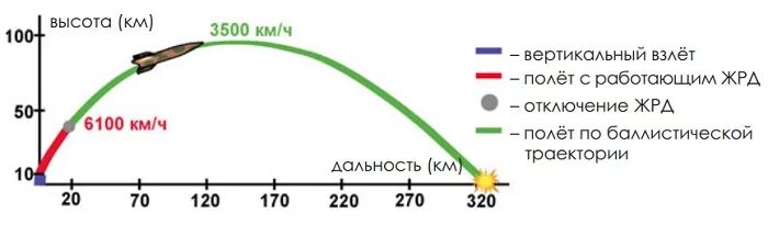 Радиовысотомер малых высот. Оптический прицел бомбометания опб-1р. Траектория самолета. Классификация высот полета. Максимальная высота пассажирского самолета.