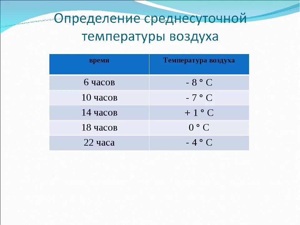 Определите среднюю суточную температуру воздуха. Рассчитайте среднюю суточную температуру. Таблица среднесуточной температуры. Определение средней температуры. По таблице наблюдений определите среднесуточную температуру воздуха
