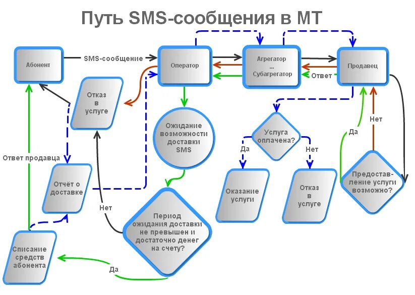 Трафик сообщений