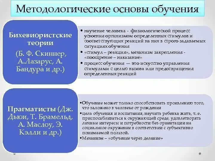 Основы обучения работы. Методологические основы процесса обучения. методологические основы теории обучения. методолгичечкиеосновы процесса обучения. теоретические основы процесса обучения.