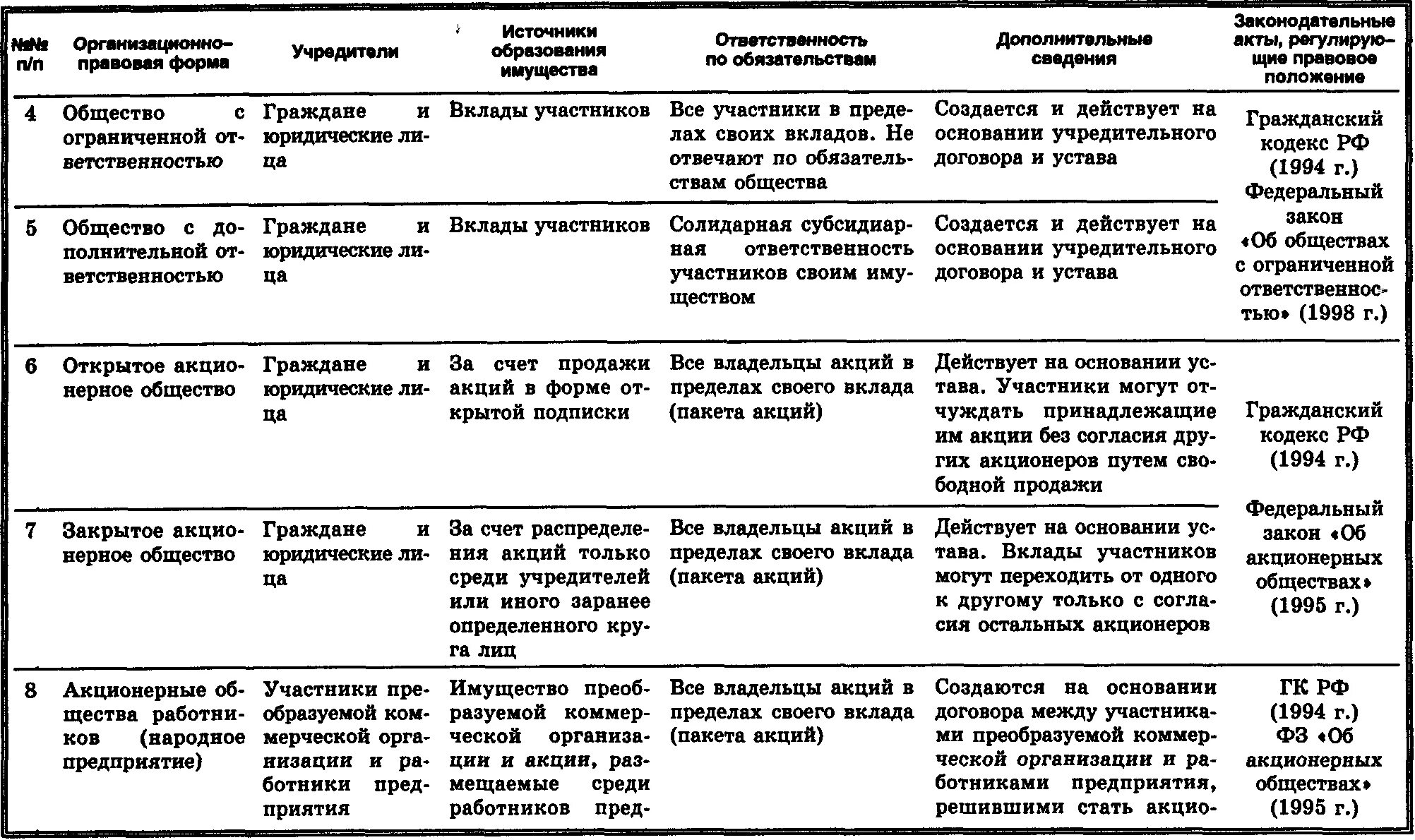 Отличительные признаки коммерческой организации. Организационно-правовые формы юридических лиц ГК РФ таблица. Сравнение организационно правовых форм юридических лиц таблица. Определите организационно-правовые формы юридических лиц таблица. Определение организационно правовых форм предприятия таблица.