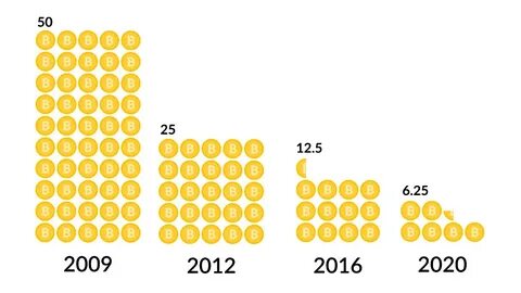 Bitcoin halving countdown что это