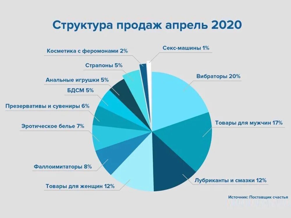 Изменения структуры продаж