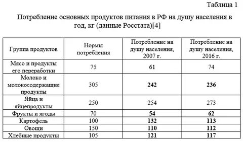 Норма потребления на душу населения
