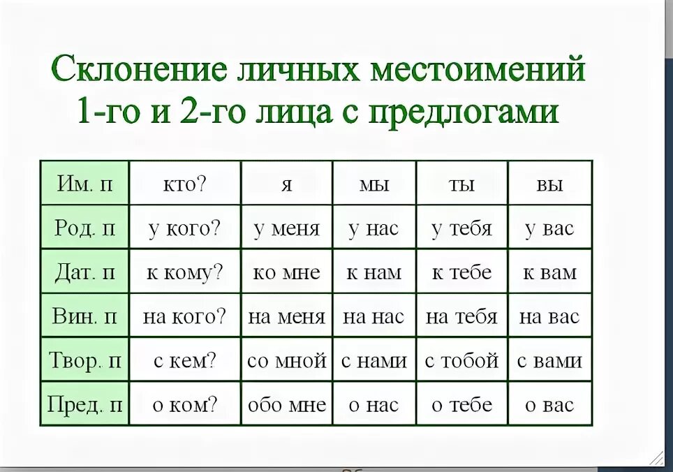 Склонение личных местоимений в русском языке таблица 4 класс. Таблица склонений личных местоимений 3 лица. Таблица склонений личных местоимений 1 2 и 3 лица. Склонение местоимений 4 класс.