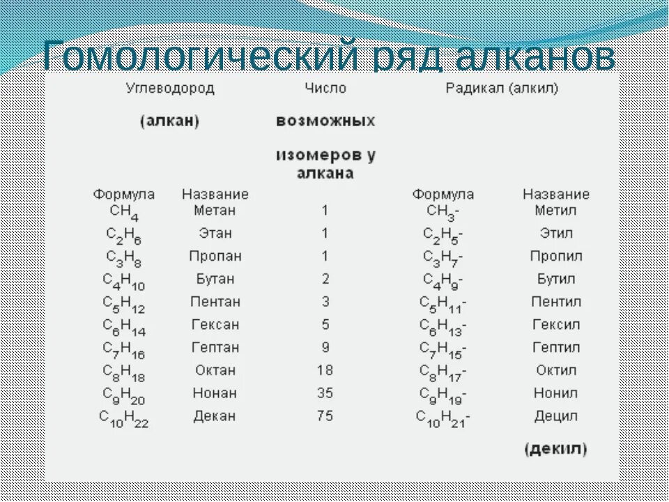 Таблица рядов алканов. Формулы изомеров алканов. Номенклатура гомологов алканов. Гомологический ряд алканов кратко. Алканы Гомологический ряд в химии.