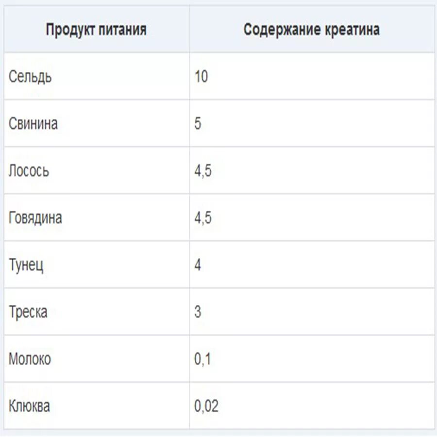 Olimp creatine 250 гр. Optimum creatine 2500 200 caps. Продукты богатые креатином. Креатин olimp sport nutrition. Продукты богатые креатином таблица.