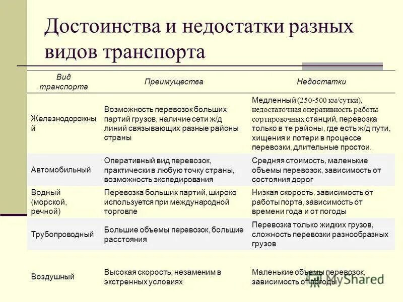 Достоинства и недостатки видов транспорта. Вид транспорта преимущества недостатки таблица. Преимущества и недостатки различных видов транспорта.